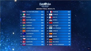 Nederland winnaar Eurovisie songfestival