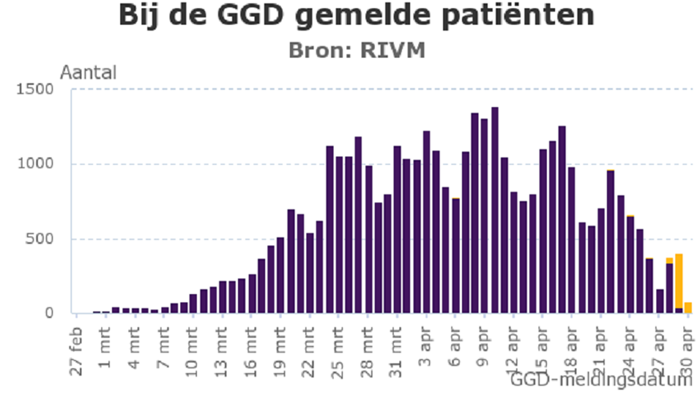 Coronavirus - bij de GGD gemelde patienten 30 april 2020