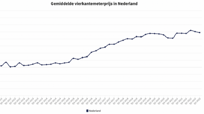 Gemiddelde vierkantemeterprijs in Nederland